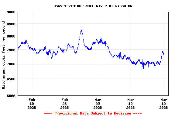 Graph of  Discharge, cubic feet per second