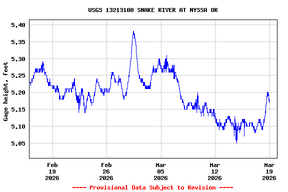 Graph of  Gage height, feet
