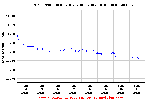 Graph of  Gage height, feet