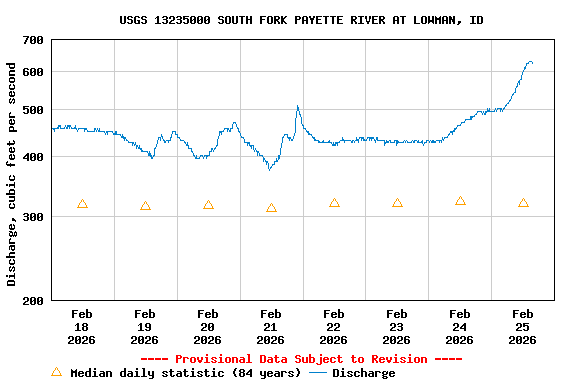 Graph of  Discharge, cubic feet per second