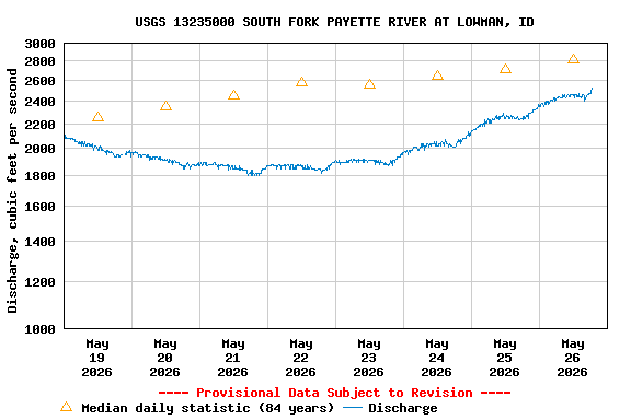 Graph of  Discharge, cubic feet per second