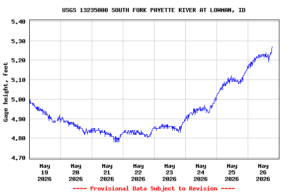 Graph of  Gage height, feet