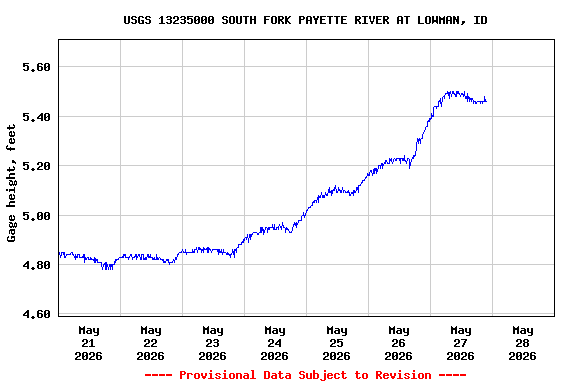 Graph of  Gage height, feet