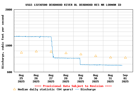 Graph of  Discharge, cubic feet per second