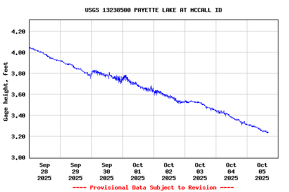 Graph of  Gage height, feet