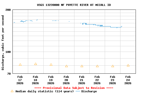 Graph of  Discharge, cubic feet per second