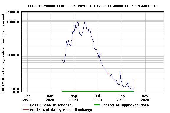 Graph of DAILY Discharge, cubic feet per second