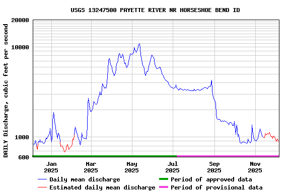Graph of DAILY Discharge, cubic feet per second