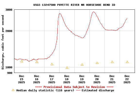 Graph of  Discharge, cubic feet per second