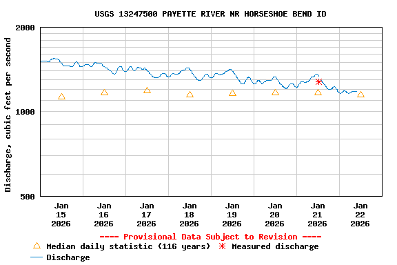 Graph of  Discharge, cubic feet per second