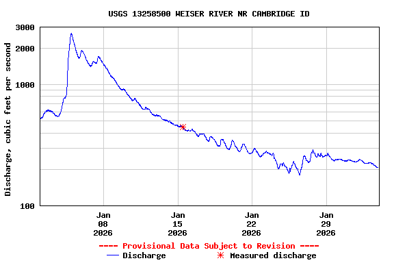 Graph of  Discharge, cubic feet per second