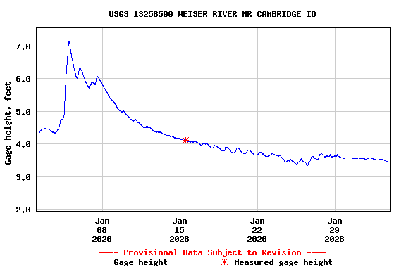 Graph of  Gage height, feet