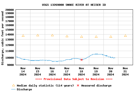 Graph of  Discharge, cubic feet per second