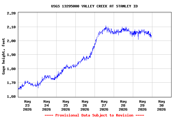 Graph of  Gage height, feet