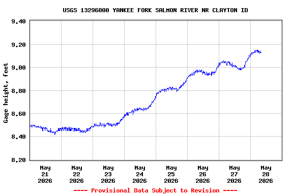 Graph of  Gage height, feet
