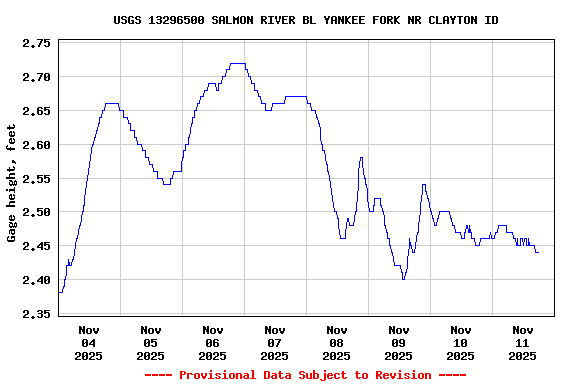Graph of  Gage height, feet