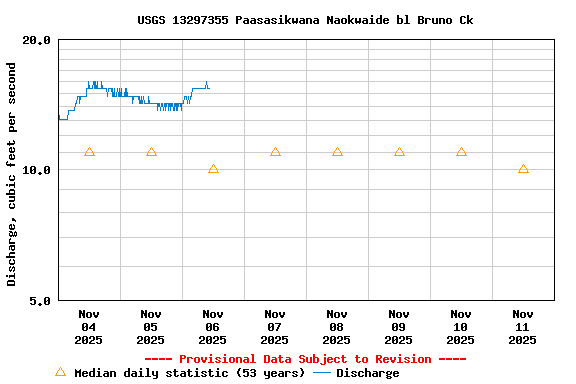 Graph of  Discharge, cubic feet per second