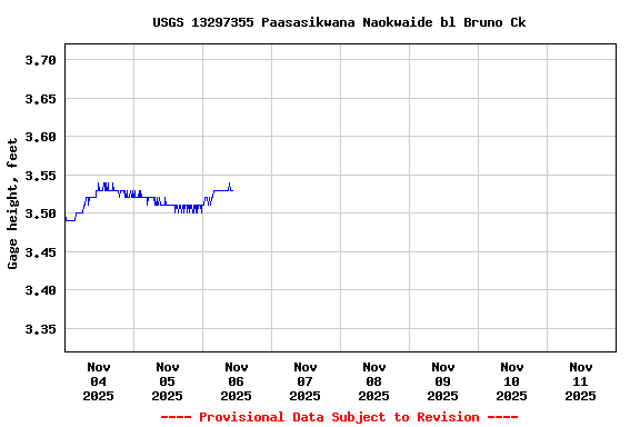 Graph of  Gage height, feet
