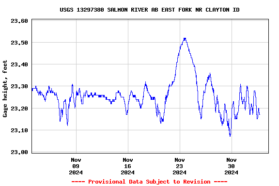 Graph of  Gage height, feet