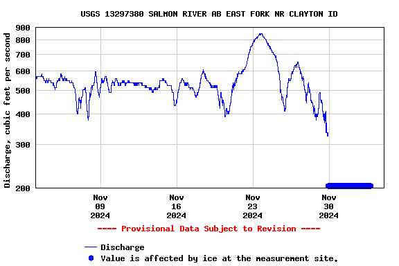 Graph of  Discharge, cubic feet per second