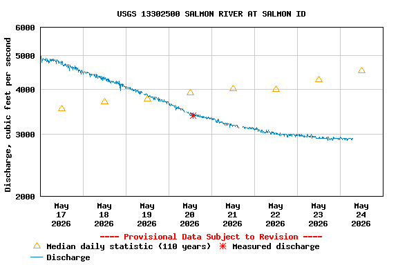 Graph of  Discharge, cubic feet per second