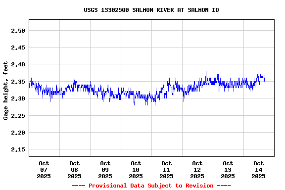 Graph of  Gage height, feet