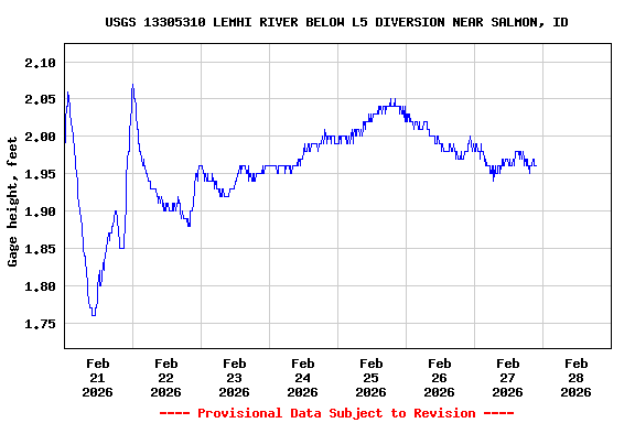 Graph of  Gage height, feet