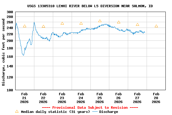 Graph of  Discharge, cubic feet per second