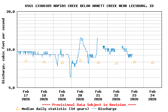 Graph of  Discharge, cubic feet per second