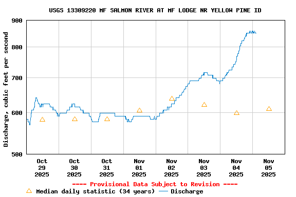 Graph of  Discharge, cubic feet per second