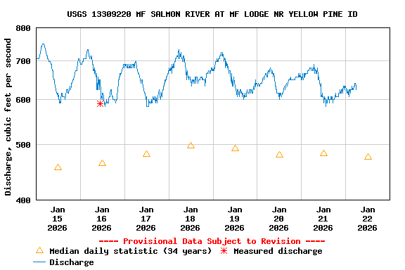 Graph of  Discharge, cubic feet per second