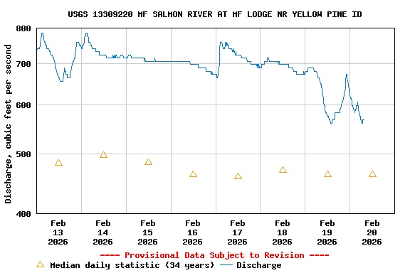 Graph of  Discharge, cubic feet per second
