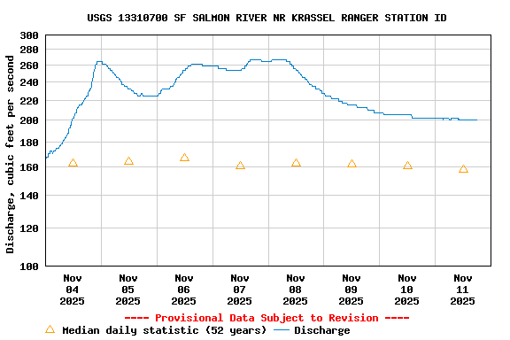 Graph of  Discharge, cubic feet per second