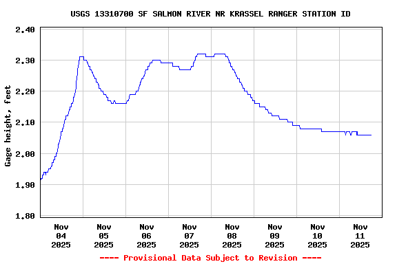 Graph of  Gage height, feet