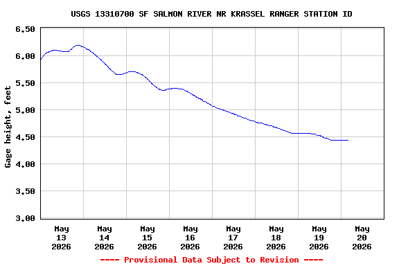 Graph of  Gage height, feet