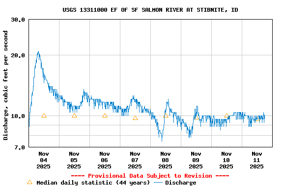 Graph of  Discharge, cubic feet per second
