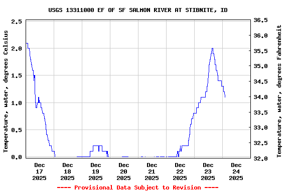 Graph of  Temperature, water, degrees Celsius