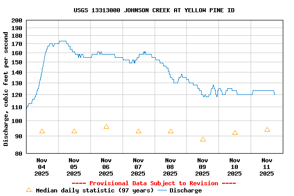 Graph of  Discharge, cubic feet per second