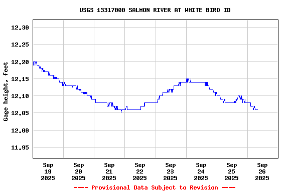 Graph of  Gage height, feet
