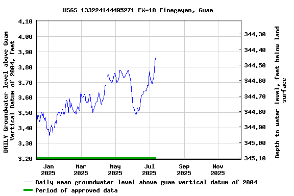 Graph of DAILY Groundwater level above Guam Vertical Datum of 2004, feet