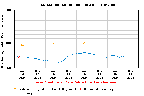 Graph of  Discharge, cubic feet per second