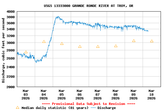 Graph of  Discharge, cubic feet per second