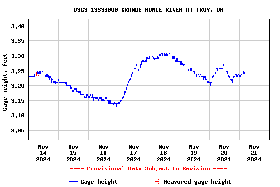 Graph of  Gage height, feet