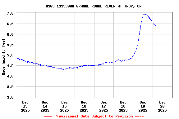 Graph of  Gage height, feet