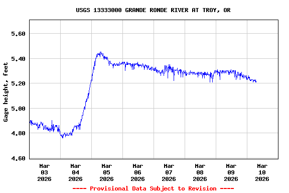 Graph of  Gage height, feet