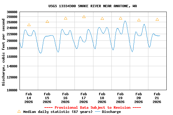 Graph of  Discharge, cubic feet per second