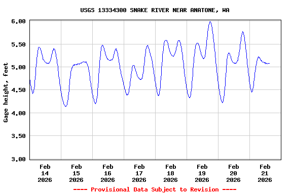 Graph of  Gage height, feet