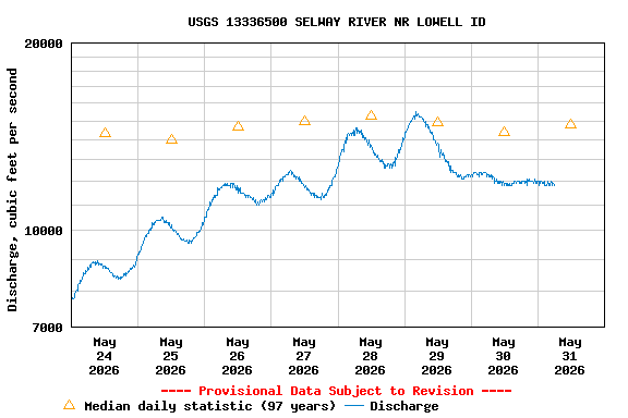 Graph of  Discharge, cubic feet per second