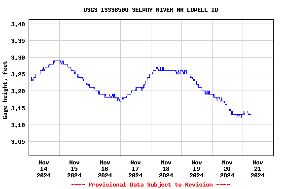 Graph of  Gage height, feet