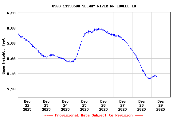 Graph of  Gage height, feet
